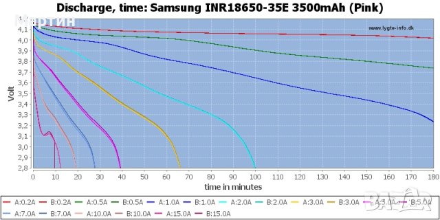 Батерия 18650 Samsung 3500mah 10A литиево йонна - НОВА, снимка 8 - Друга електроника - 43982340