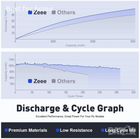 Zeee 6S Lipo Battery 5200mAh 22.2V 50C with XT90 Plug, снимка 4 - Друга електроника - 49842877