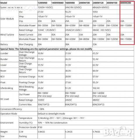Хибриден МРРТ контролер WIFI за ветрогенератор + соларни панели 1500w, снимка 7 - Друга електроника - 39871582