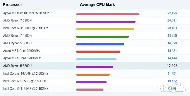 Супер лаптоп Lenovo ThinkBook 14 с 6-ядрен Ryzen 5 5500U 14" FHD, 256GB, 8 GB DDR4 Windows 10Pro , снимка 14 - Лаптопи за работа - 49612116