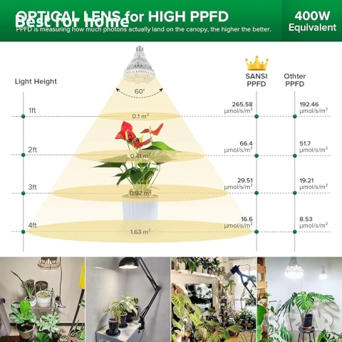SANSI лампи за отглеждане на стайни растения с пълен спектър, 36W, снимка 4 - Други - 52829928