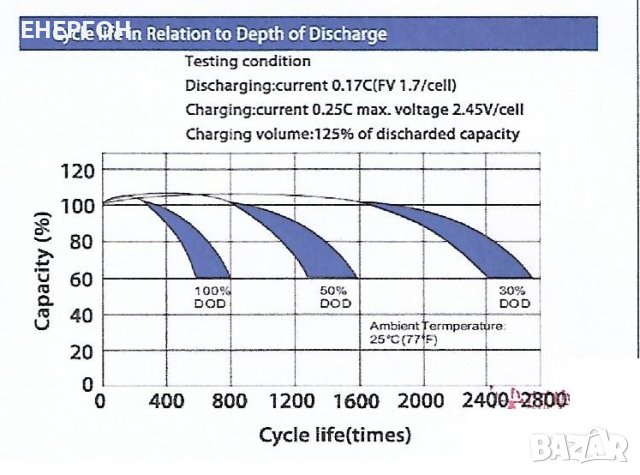 Готова цяла Соларна система на 12v – 100ah 170w 30А EPEVER панел акумулатор контролер, снимка 8 - Аксесоари и консумативи - 42932280