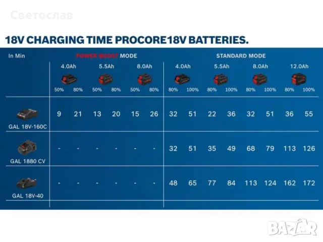 Bosch зарядно устройство Бош GAL 18V-160, снимка 5 - Други инструменти - 49686194