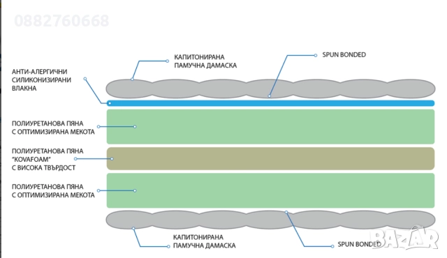 Матрак и метална подматрaчна рамка 160 х 200, снимка 2 - Матраци - 52720026