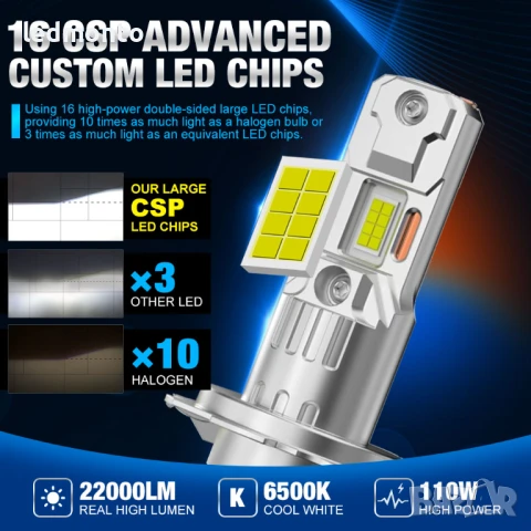 LED Крушки мини H7 110W 22000LM за Фарове – с CSP Чипове и Медна Тръба, снимка 3 - Аксесоари и консумативи - 51137599