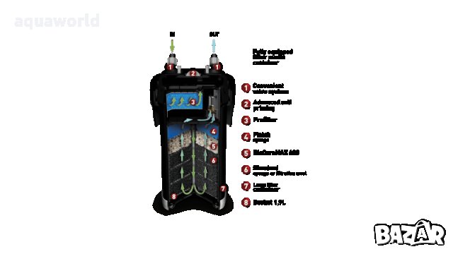 "ПРОМОЦИЯ" Външен филтър AquaEL UltraMax 2000, снимка 5 - Оборудване за аквариуми - 33603566