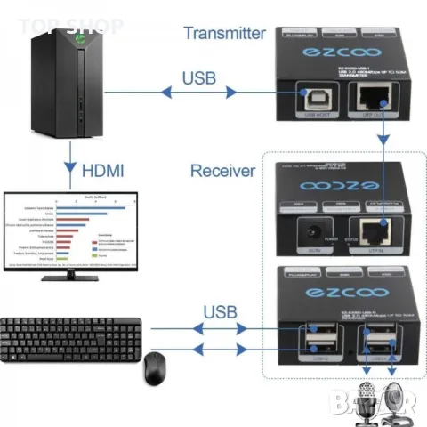 удължител USB, снимка 3 - Друга електроника - 48770405