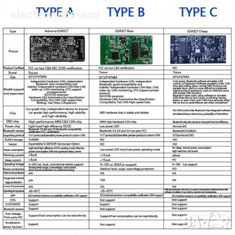 Диагностика автомобил кола Двойна платка OBD II ELM 327, версия 1.5 PIC18F25K80 ОБД 327, снимка 15 - Аксесоари и консумативи - 39580583