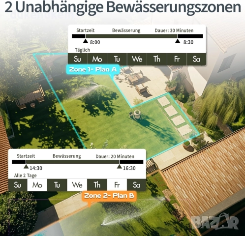 Програматор, таймер за напояване с 2 изхода, 6 независими програми и вграден дъждовен сензор, снимка 2 - Напояване - 52465905