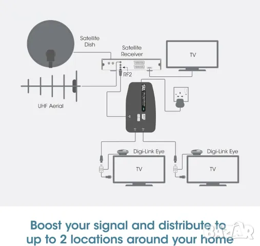 SLx Усилвател на ТВ сигнала, с два изхода 27822BMR - Увеличете вашия HD TV/FM/DAB сигнал. 2 начина , снимка 6 - Приемници и антени - 49707960