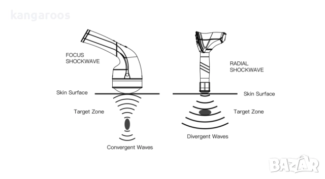 Апарат за електромагнитно фокусирана ударно-вълнова терапия AresPro EMFOCUS PRO фокусиран шокуейв, снимка 6 - Медицинска апаратура - 51862595