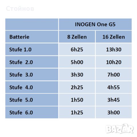 INOGEN ROVE 6 - НАЙ-НОВИЯТ МОБИЛЕН КИСЛОРОДЕН КОНЦЕНТРАТОР , снимка 5 - Медицинска апаратура - 43973313