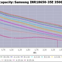 Батерия 18650 Samsung 3500mah 10A литиево йонна - НОВА, снимка 6 - Друга електроника - 43982340
