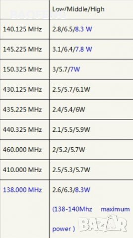 Нови 4 броя Двубандова радиостанция UV-5R baofeng 5R 5 или 8w  от вносител, снимка 7 - Друга електроника - 37765193