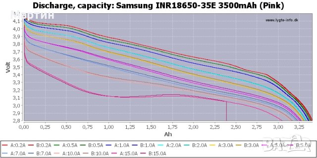 Батерия 18650 Samsung 3500mah 10A литиево йонна - НОВА, снимка 6 - Друга електроника - 43982340