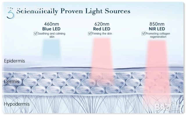 LED маска за лице GYH Cloud-S, снимка 10 - Козметични уреди - 52896464