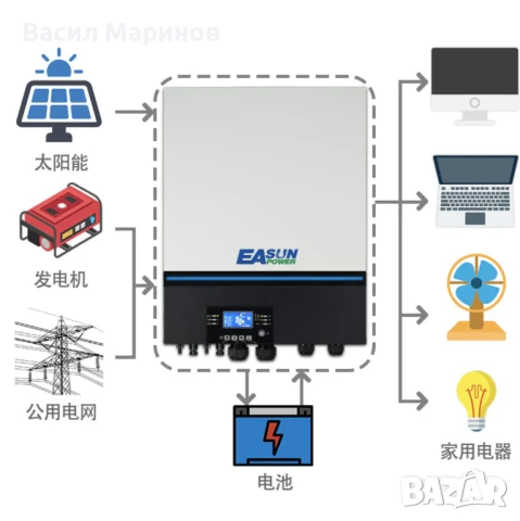 Соларен Инвертор Easun SMW11 - най-надеждния модел на марката, снимка 5 - Друга електроника - 50657212