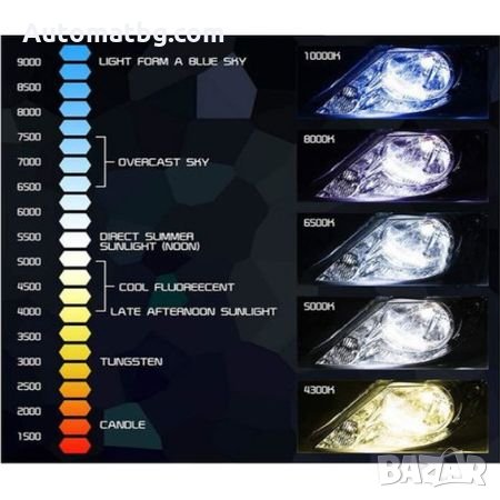 Комплект LED Лед Диодни Крушки за фар Automat X3 H7 - 50W 12000 Lm Над 200% по-ярка светлина., снимка 6 - Аксесоари и консумативи - 26287072