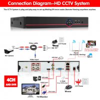 ***█▬█ █ ▀█▀ Нови 5 MP 1080p AHD 8/4 канална система AHD DVR + AHD 4 и 8 КАМЕРИ HD CCTV android ios, снимка 1 - Комплекти за видеонаблюдение - 37457709