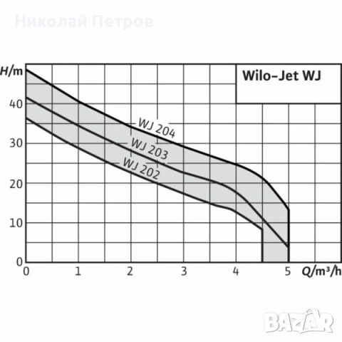 Продавам хидрофорна помпа Wilo-FWJ 204 X EM 1.1 kW 6 m3/h, снимка 3 - Водни помпи - 52013575