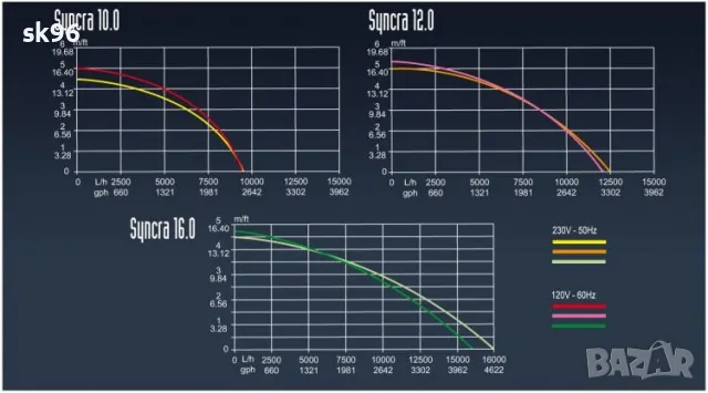Водна помпа за водопади и филтри Модел Eko Power 12.0, снимка 2 - Оборудване за аквариуми - 50292291