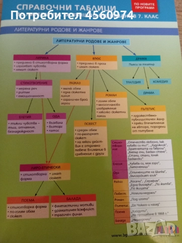 Справочни таблици по литература за НВО 7 КЛАС, снимка 1