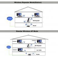 Wi Fi усилвател WiFi repeater рутер Wireless-N 300 Mbps, снимка 14 - Рутери - 28645605