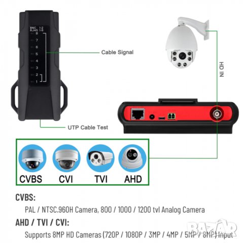 6-в-1 4.3" 4K ULTRA HD PAL/NTSC DC12V/USB/5V RS485 PTZ UTP Тест Монитор 8MPx TVI/AHD/CVI/CVBS Камери, снимка 3 - Комплекти за видеонаблюдение - 35137271