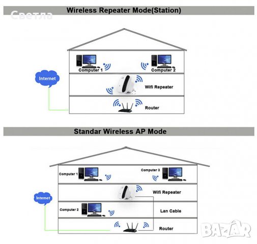 Wi Fi усилвател WiFi repeater рутер Wireless-N 300 Mbps, снимка 14 - Рутери - 28645605