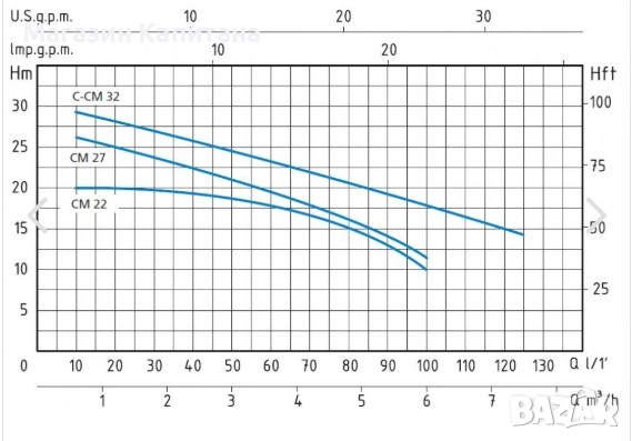 Помпа центробежна SPERONi Италия 0,75 kW, 7,5m3/ч. 30м., снимка 2 - Водни помпи - 52576240