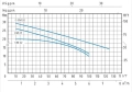 Помпа центробежна SPERONi Италия 0,75 kW, 7,5m3/ч. 30м., снимка 2
