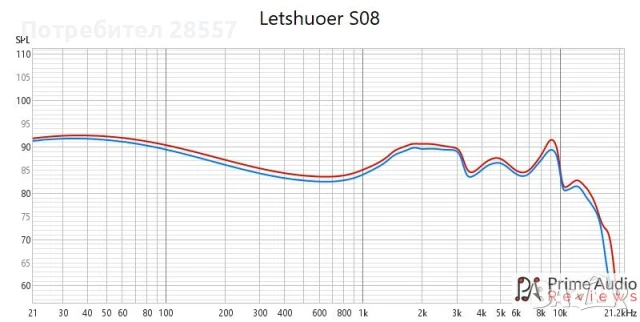 +Подарак Нови- неотваряни Letshuoer S08 13mm Planar Magnetic Driver iem, снимка 7 - Слушалки и портативни колонки - 51428021