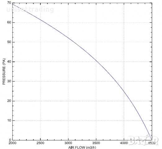 Осов вентилатор 4000 m3, снимка 16 - Други машини и части - 39757136