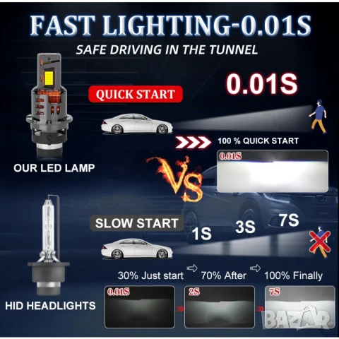 LED Крушки D2S - Dualvision +300 %, снимка 9 - Аксесоари и консумативи - 51256635