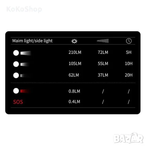 Челник/LED челник/туристически челник/къмпинг челник, снимка 5 - Къмпинг осветление - 49678865