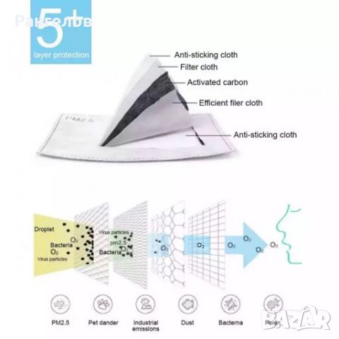 НАЛИЧНИ! FFP3 Филтър за маска с Карбонов 5-слоен активен (въглен) PM2.5/K N95 - N99/FFP3, снимка 7 - Медицински консумативи - 28418286