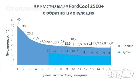 Ново: Климатизация кабина бус Форд Транзит “FordCool 2500+” DC12V/24V, снимка 14 - Автоклиматици - 50484148