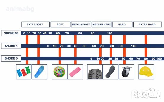 ANIMABG Цифров дурометър твърдомер 0936, Черен, снимка 4 - Друга електроника - 44076855