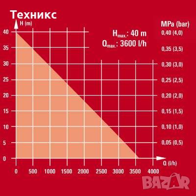 Градинска помпа за вода Einhell GC-GP 6036 с напор 40 м, снимка 6 - Градинска техника - 28750154