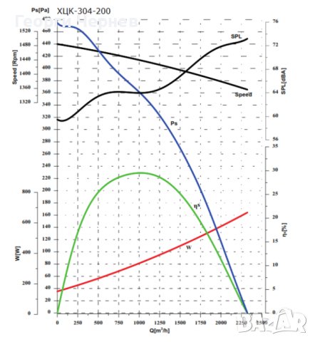 Центробежен вентилатор за ресторант ф200, 2300 m3/h max, снимка 10 - Обзавеждане на кухня - 34722510