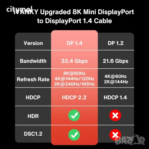 IVANKY Mini DisplayPort към DisplayPort кабел 2M, 8K@60Hz, Thunderbolt, найлонова оплетка, снимка 8 - Кабели и адаптери - 49400236