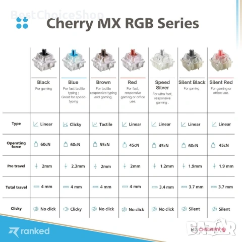 Пакет Cherry MX ключове за механични клавиатури, Превключватели MX1AL1NA Cherry RGB червени, 65 бр., снимка 4 - Други - 53360449