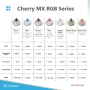 Пакет Cherry MX ключове за механични клавиатури, Превключватели MX1AL1NA Cherry RGB червени, 65 бр., снимка 4