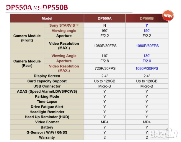 Камера-видеорегистратор, Transcend 64GB, Dashcam, DrivePro 550, Dual lens, Sony sensor, снимка 3 - Друга електроника - 52442356