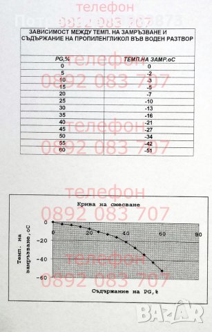 Пропилен гликол концентрат (- 74°) - Сертификат анализен, снимка 3 - Други машини и части - 42797829