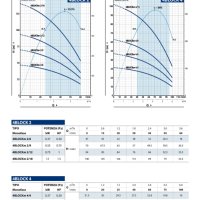 Сондажна помпа моноблок PEDROLLO 4" 4BLOCK m 2/18 - iTALY, Напор до 140 м, 3.6 m³/h. 24  , снимка 2 - Водни помпи - 43107530